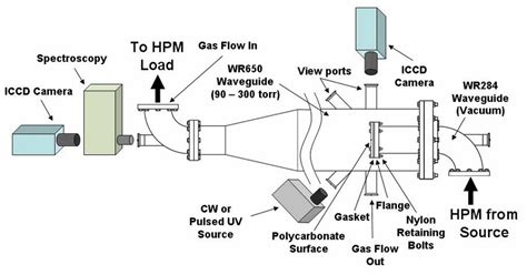 Overall System Diagram For Hpm Surface Flashover Testing Setup Download Scientific Diagram