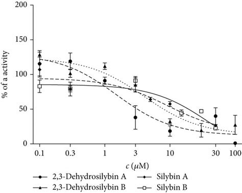 The Effect Of Silymarin Flavonoids And Related Compounds On A Hmox