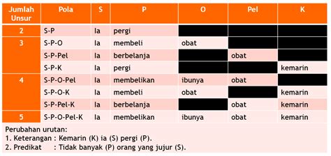 Pola Kalimat Delapan Pola Kalimat Dasar Dan Dua Cara By Ivan Lanin Medium