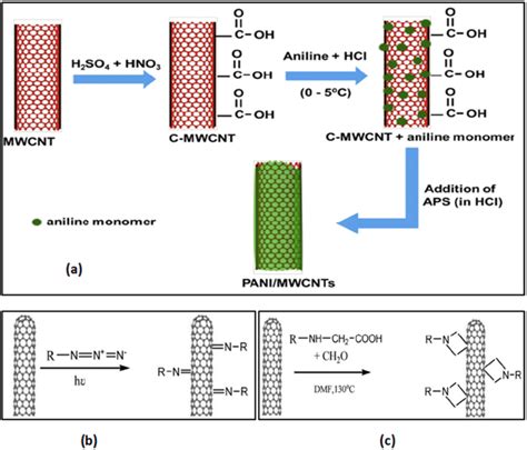 Covalent Functionalization Of Cnts Through A Oxidation Process B