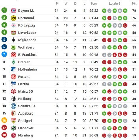 Gebogen ätzend Kneten Fußball Tabelle Bundesliga 2019 Preissenkung