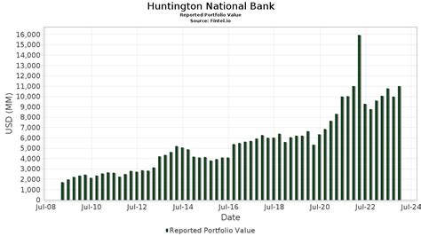 Huntington National Bank Portfolio Holdings