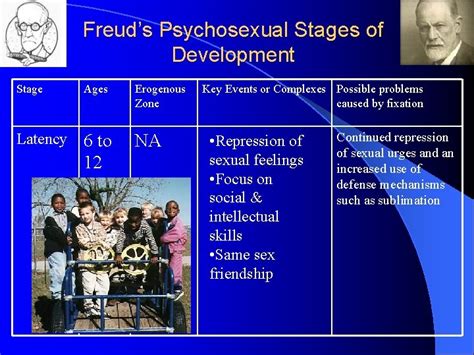 Freuds Psychosexual Stages Of Development Each Stage Represents