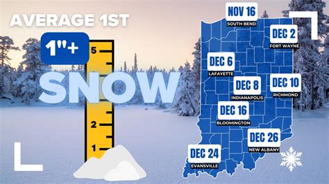 When does Indiana usually get its first snow of the year? | wthr.com