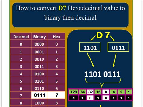 Hexadecimal And Binary Conversion Posters Teaching Resources