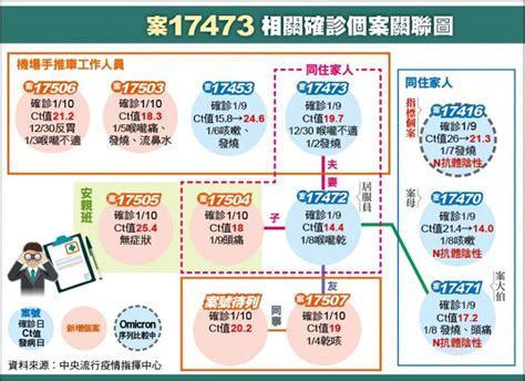 桃機案 7 手推車員、居服員夫妻關聯占6例／另一例為歌友會接觸者家人 累計31例、4家庭群聚 自由電子報 Line Today