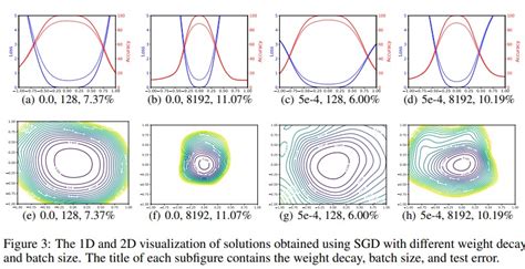 Visualizing The Loss Landscape Of Neural Nets