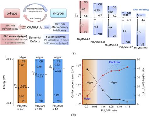 Defect Induced Self Doping A Left Schematic Conductivity Type