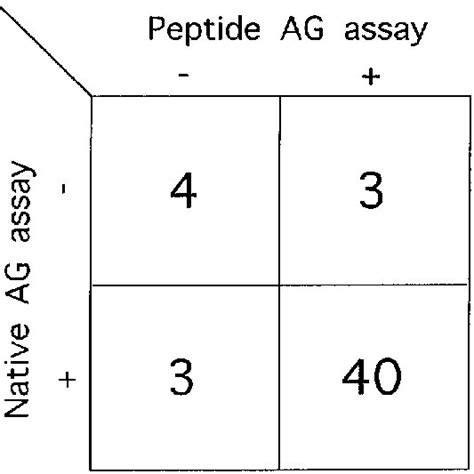 Comparison Of Igg Reactivities In Peptide And Native Antigen Assays