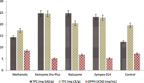 Tpc Tfc And Dpph Radical Scavenging Methanolic Control And