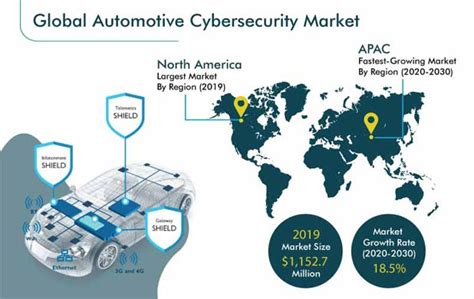 Automotive Cybersecurity Market Industry Size Share Growth Forecast