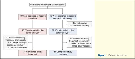 Figure 1 From Apixaban For The Treatment Of Japanese Subjects With Acute Venous Thromboembolism