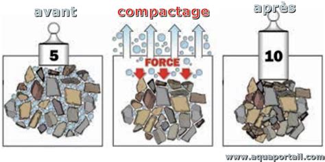 Comprendre Le Compactage D Un Sol Mon Materieloccasion Fr