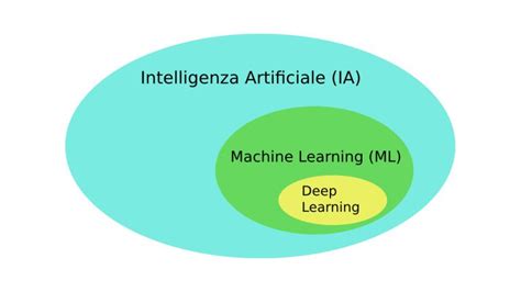 Intelligenza Artificiale Vs Machine Learning Definizioni E Differenza