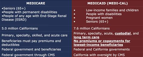 MEDICARE VS MEDI CAL WHAT S THE DIFFERENCE CPT Institute