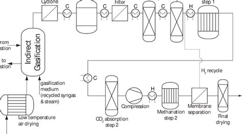 Simplified Sng Production Process Flowsheet C And H Indicate Syngas Download Scientific