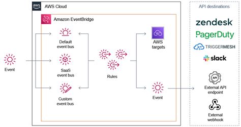 Using API Destinations With Amazon EventBridge LaptrinhX