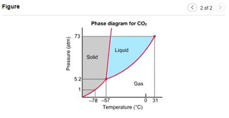 Phase Diagram Of Carbon Dioxide And Water