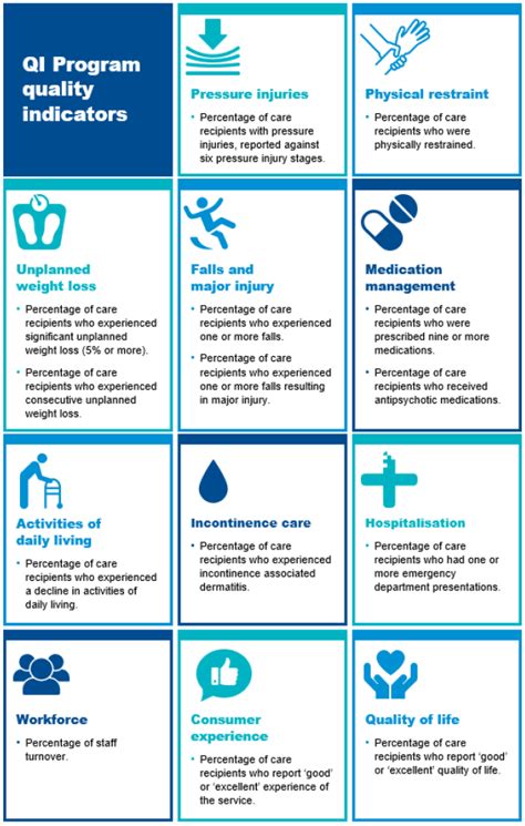 Prepare For Additional Quality Indicators Revised Quality Standards