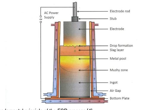 Figure From Enhancing The Electroslag Remelting Process First