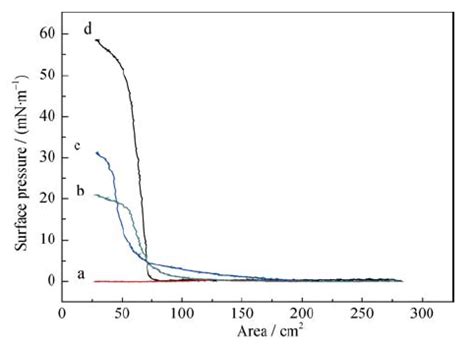 Fabrication Of B Oriented Mfi Film Via Langmuir Blodgett Technique