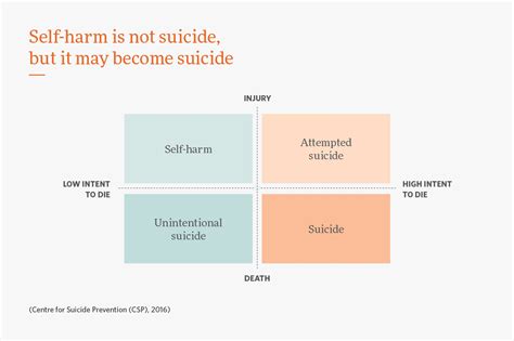 Self Harm And Suicide Centre For Suicide Preventioncentre For Suicide