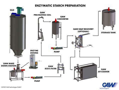 Starch Preparation Gaw Technologies Gmbh