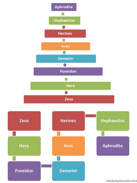 Greek Religious Hierarchy Hierarchical Structures And Charts