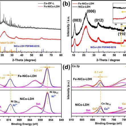 A The Lsv Polarization Curves Of Fenicoldh Nicoldh And Other