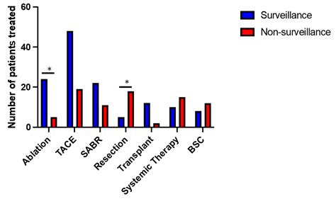 Cancers Free Full Text Comparable Overall Survival In Patients With Hepatocellular Carcinoma