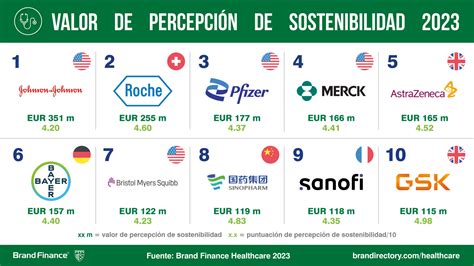 Las Farmac Uticas M S Valiosas Del Mundo Tras La Pandemia