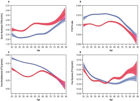 The Curve For Median TSH FT3 FT4 And FT3 FT4 Ratio Vs Age By