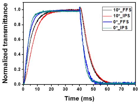 Measured Transmittances As Functions Of The Applied Voltage Of The