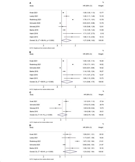 Forest Plots A Pooled Hazard Ratio For All Types Of Cancer HF Vs