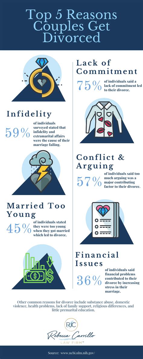 Top 5 Reasons Couples Get Divorced Infographic