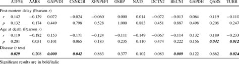 Correlation With Post Mortem Delay And Age At Death And Group