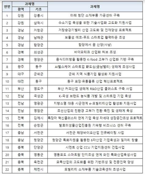 중소벤처기업부 지방소멸 대응을 위한 새로운 시도 중기부 행안부 지자체 협력 강화