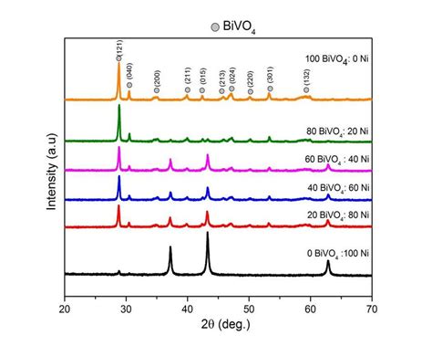 A Xrd Patterns Of Bivo 4 With Various Wt Of Nio B Intensity Peak