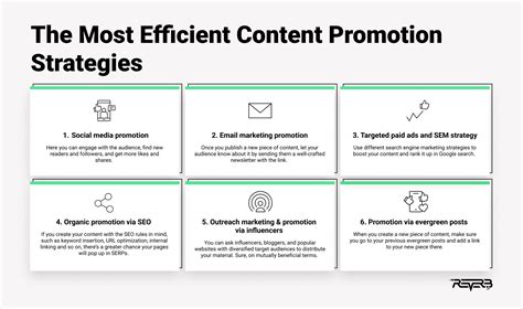 Guide To Efficient Content Promotion Strategies Channels And Tools