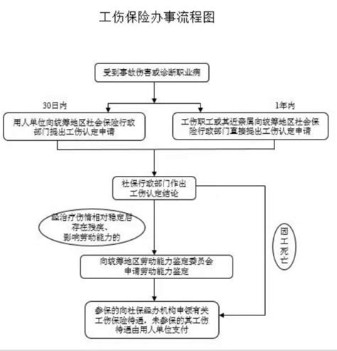 工伤赔偿程序复杂，但赔偿款高，附流程图 知乎