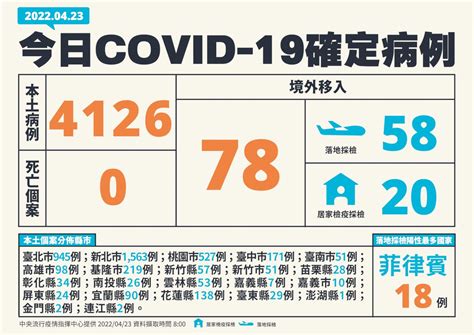 今本土確診新增4126人 78例境外移入 無新增死亡 新聞 Rti 中央廣播電臺