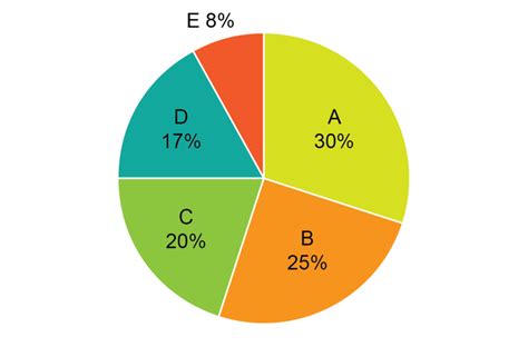 121 Revision Of Pie Charts Data Presentation Siyavula