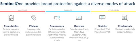 Sentinelone Provides Broad Protection Against Diverse Modes Of Attack