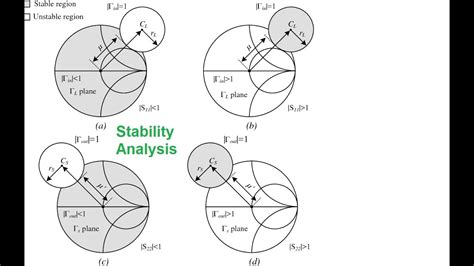 RF Amplifier Stability Analysis Using Smithchart Using Input Output