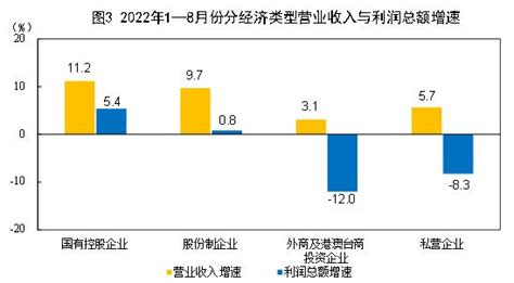 2022年1—8月份全国规模以上工业企业利润下降2 1 工控新闻 自动化新闻 中华工控网