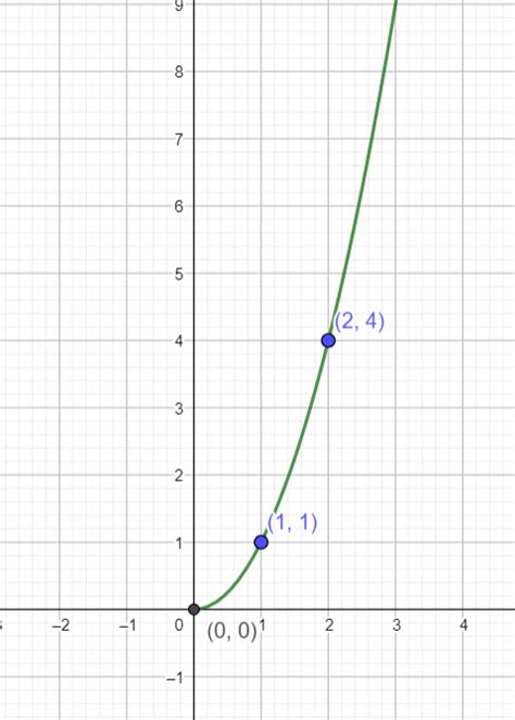 Sketch The Graph Of Each Of The Following Functions Yx2 Quizlet