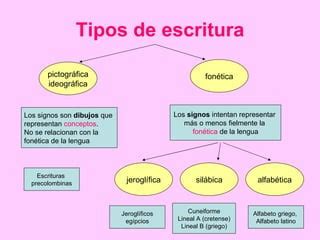 Historia De La Escritura Ppt