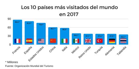 México alcanza el 6o lugar como país más visitado del mundo