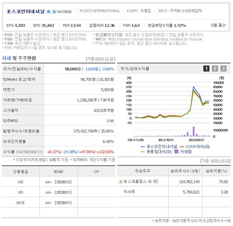 포스코인터내셔널 주가 전망 2차전지 관련주 떨어질 일만 남았나 배당금 전망 차트분석 목표주가