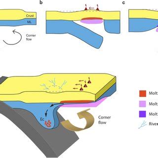 Conceptual Diagrams Of Proposed Lithosphere Removal Modes And The